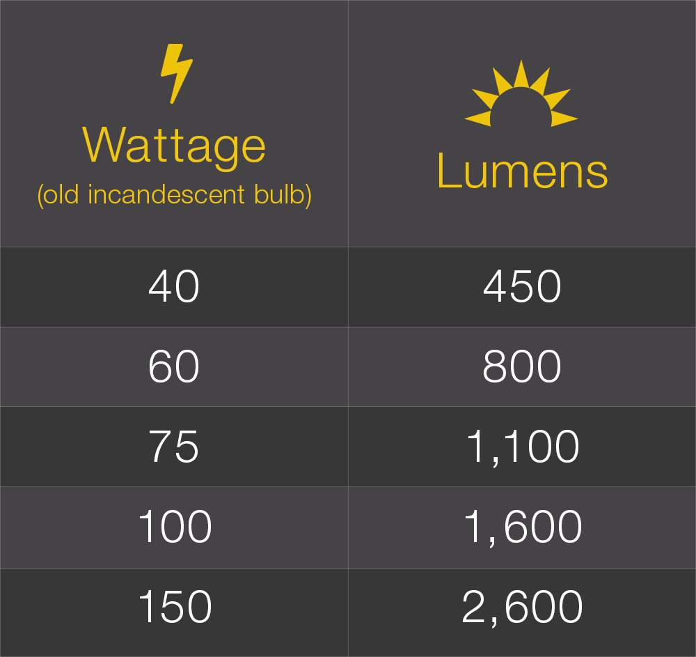 Watts to lumens chart