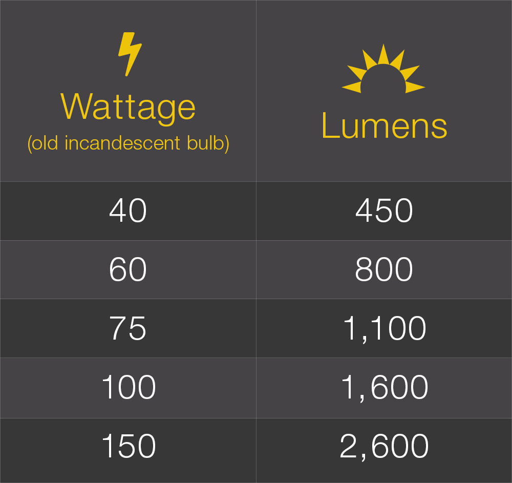 led-lumens-watts-conversion-chart