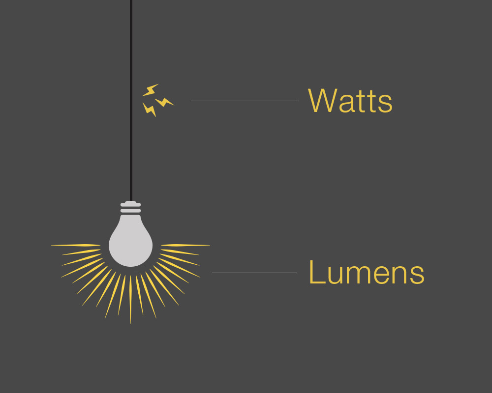 utilsigtet Bør Drastisk Watts vs. Lumens – DMF Lighting